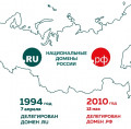 Исследование Webnames: россияне стали чаще доверять кириллическим доменам